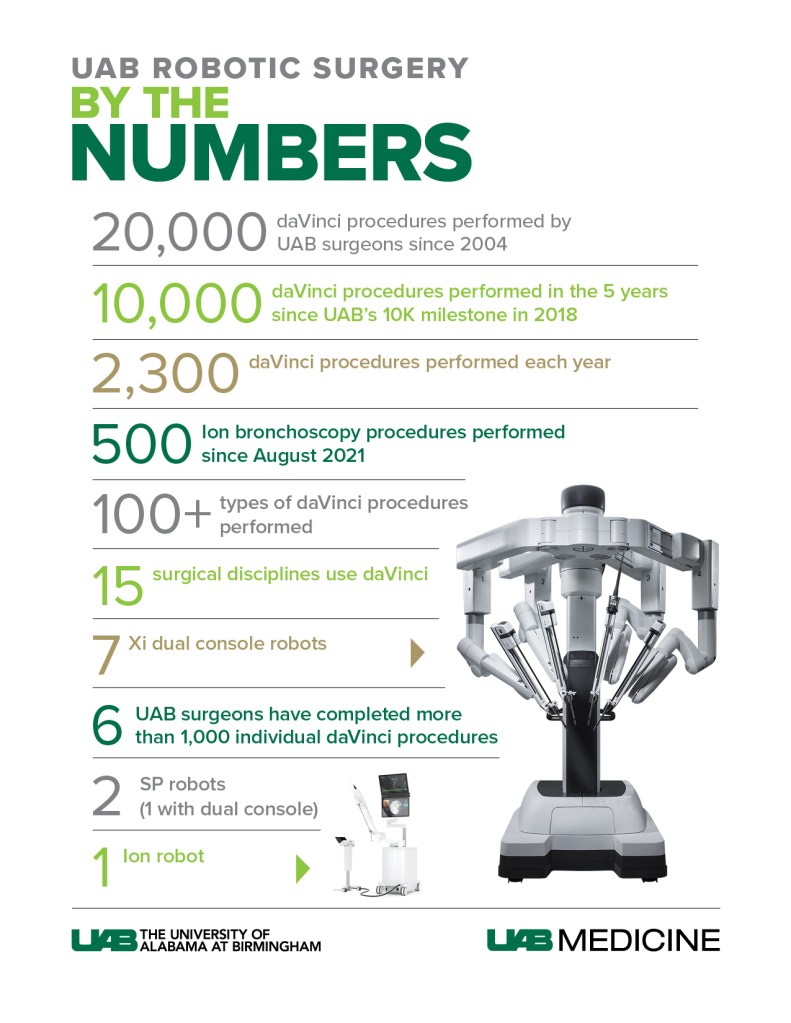 UAB Robotic Surgery: By the Numbers graphic