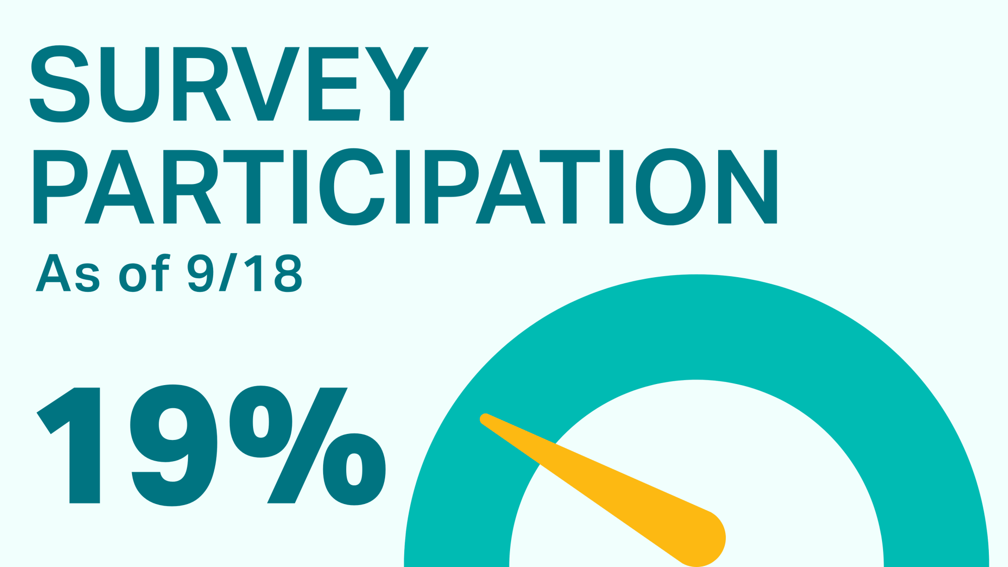 The survey participation rate as of September 18, 2026, is 19%.